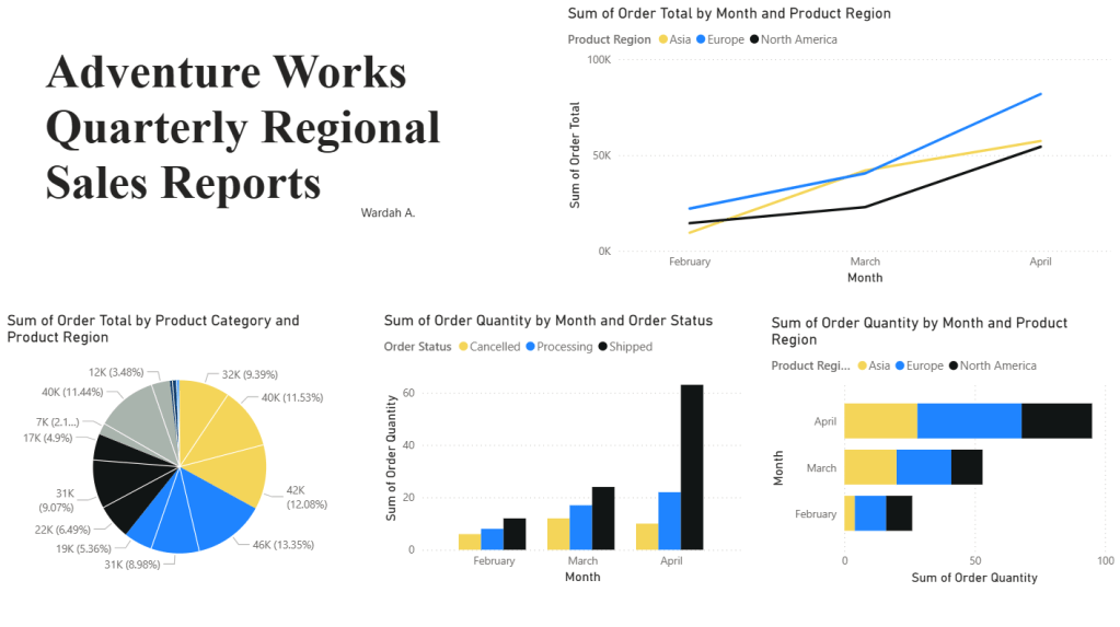 A dashboard displaying Adventure Works' quarterly regional sales reports, featuring various charts. Includes a pie chart for order totals by product category and region, a line graph for order totals by month and region, and bar charts for order quantity by month and order status.